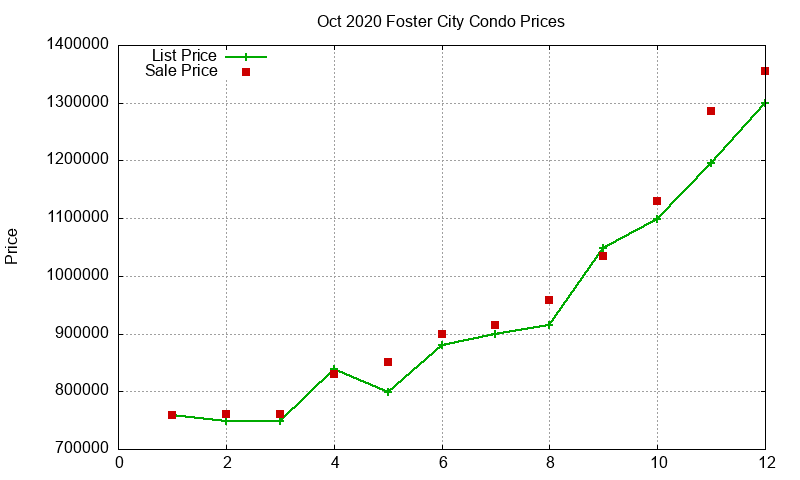 Foster City Condos Just Sold 2020-10 Foster City Condos Just Sold 2020-10