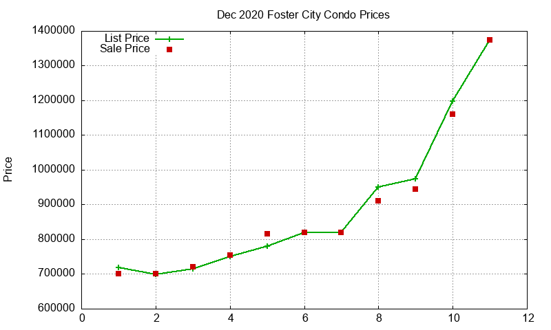 Foster City Condos Just Sold 2020-12 Foster City Condos Just Sold 2020-12