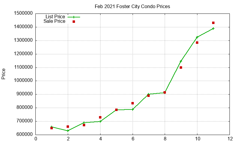 Foster City Condos Just Sold 2021-02 Foster City Condos Just Sold 2021-02
