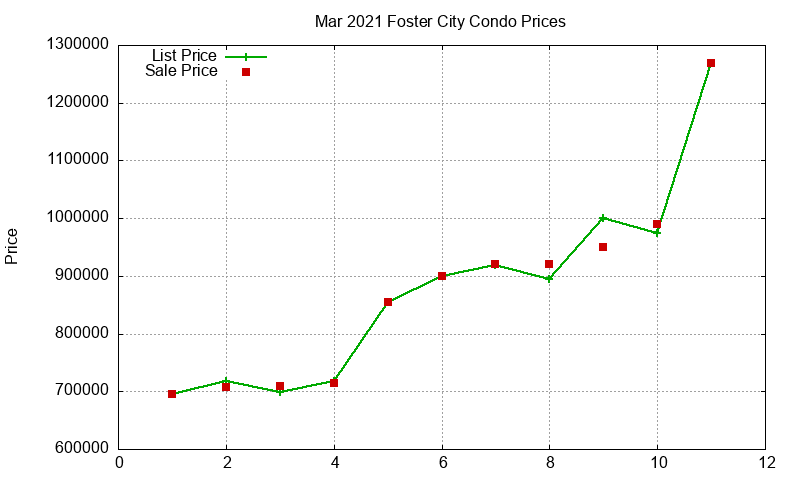 Foster City Condos Just Sold 2021-03 Foster City Condos Just Sold 2021-03