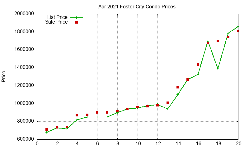 Foster City Condos Just Sold 2021-04 Foster City Condos Just Sold 2021-04