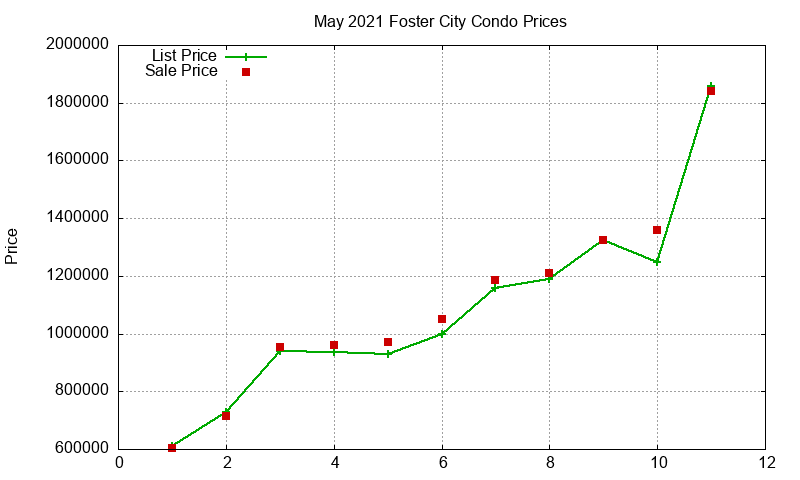 Foster City Condos Just Sold 2021-05 Foster City Condos Just Sold 2021-05