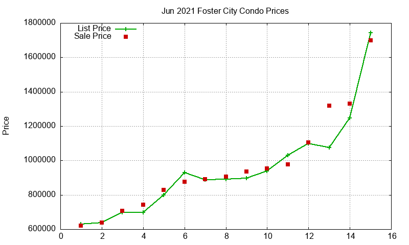 Foster City Condos Just Sold 2021-06 Foster City Condos Just Sold 2021-06