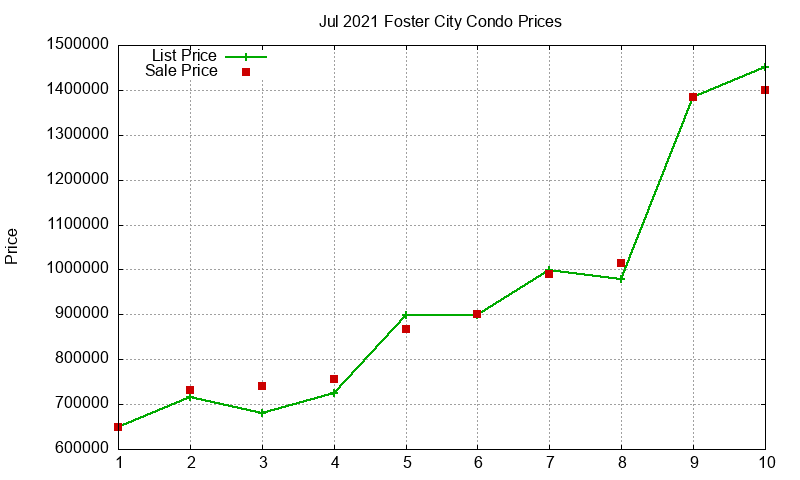 Foster City Condos Just Sold 2021-07 Foster City Condos Just Sold 2021-07