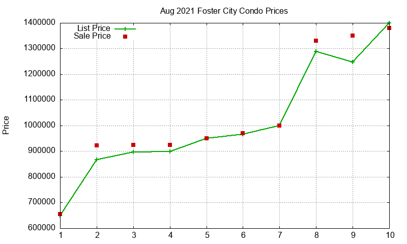 Foster City Condos Just Sold 2021-08 Foster City Condos Just Sold 2021-08