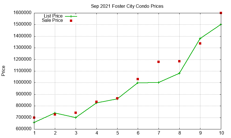 Foster City Condos Just Sold 2021-09 Foster City Condos Just Sold 2021-09