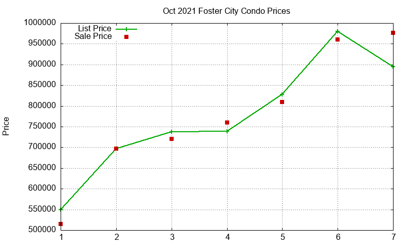 Foster City Condos Just Sold 2021-10 Foster City Condos Just Sold 2021-10