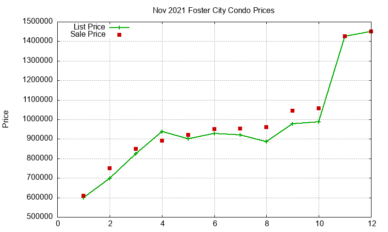 Foster City Condos Just Sold 2021-11 Foster City Condos Just Sold 2021-11