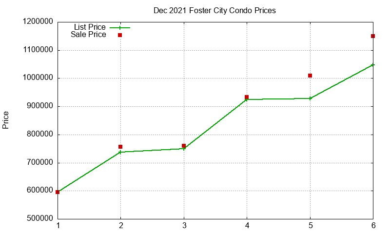 Foster City Condos Just Sold 2021-12 Foster City Condos Just Sold 2021-12