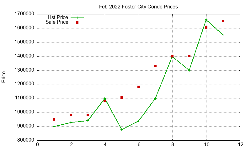 Foster City Condos Just Sold 2022-02 Foster City Condos Just Sold 2022-02