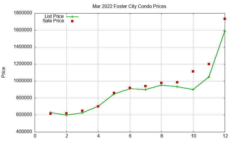 Foster City Condos Just Sold 2022-03 Foster City Condos Just Sold 2022-03