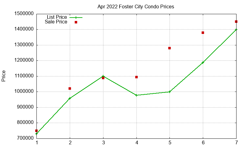 Foster City Condos Just Sold 2022-04 Foster City Condos Just Sold 2022-04