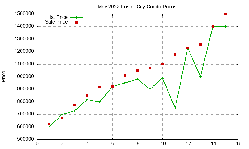 Foster City Condos Just Sold 2022-05 Foster City Condos Just Sold 2022-05