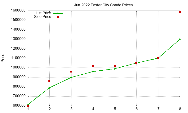Foster City Condos Just Sold 2022-06 Foster City Condos Just Sold 2022-06