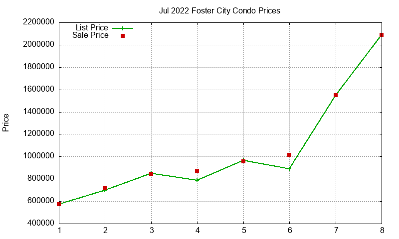 Foster City Condos Just Sold 2022-07 Foster City Condos Just Sold 2022-07
