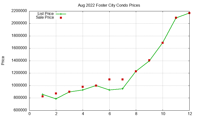 Foster City Condos Just Sold 2022-08 Foster City Condos Just Sold 2022-08