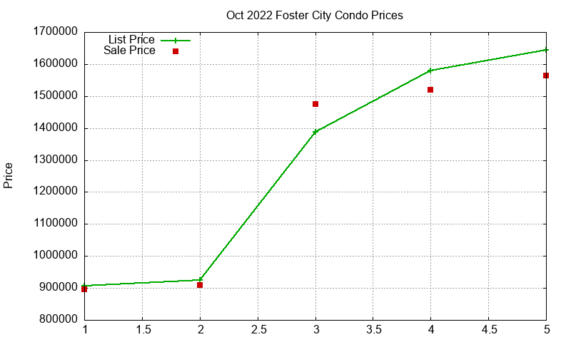Foster City Condos Just Sold 2022-10 Foster City Condos Just Sold 2022-10