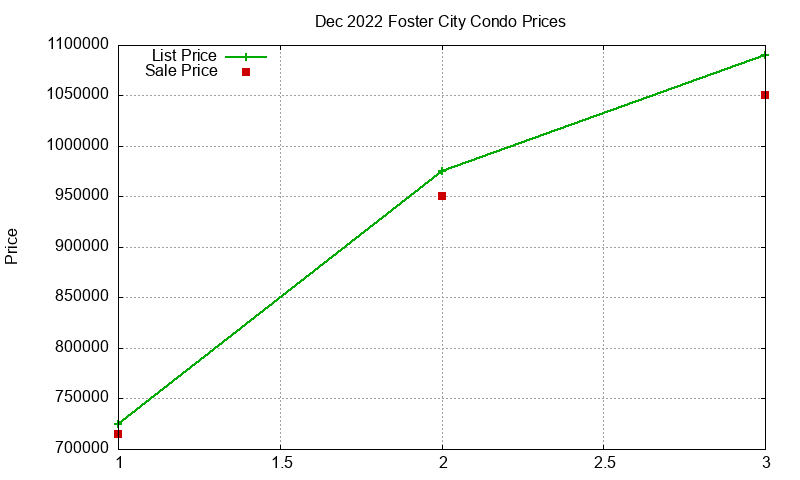Foster City Condos Just Sold 2022-12 Foster City Condos Just Sold 2022-12