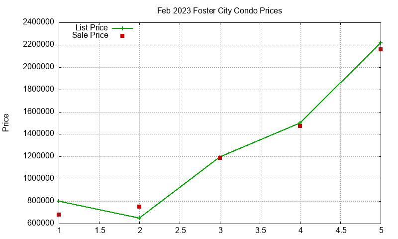 Foster City Condos Just Sold 2023-02 Foster City Condos Just Sold 2023-02