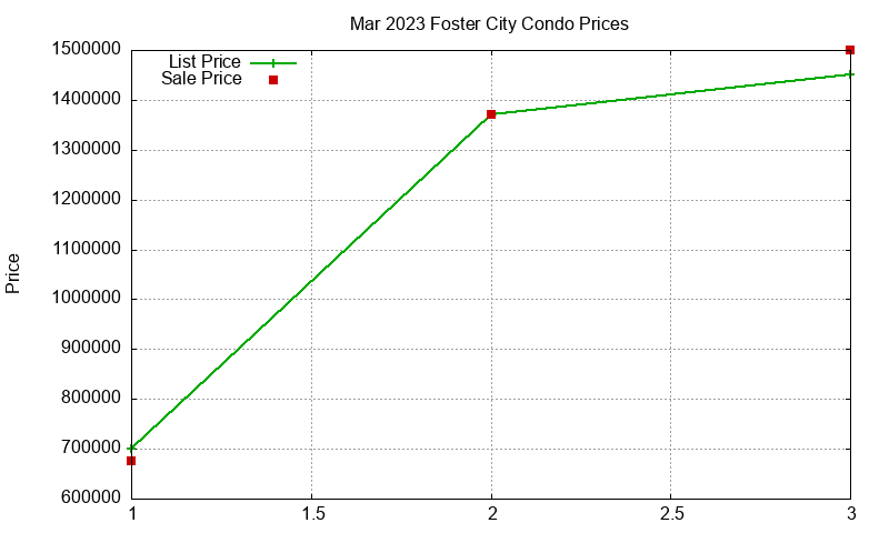 Foster City Condos Just Sold 2023-03 Foster City Condos Just Sold 2023-03