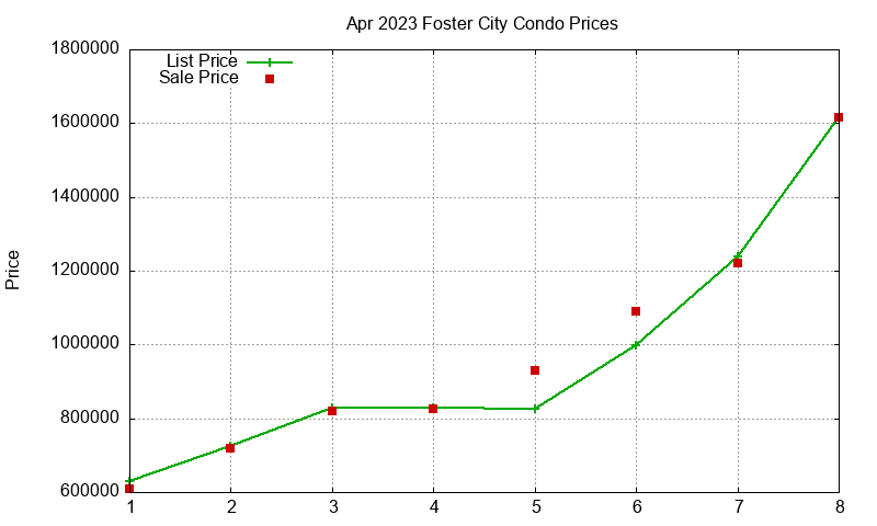 Foster City Condos Just Sold 2023-04 Foster City Condos Just Sold 2023-04