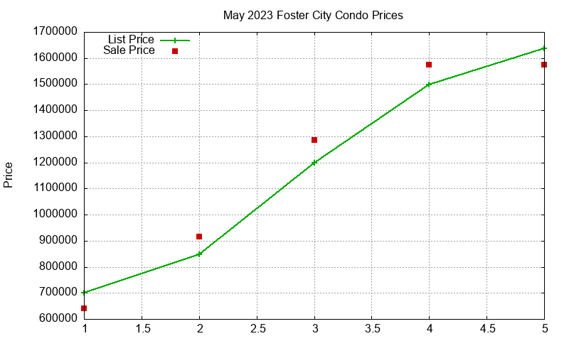 Foster City Condos Just Sold 2023-05 Foster City Condos Just Sold 2023-05