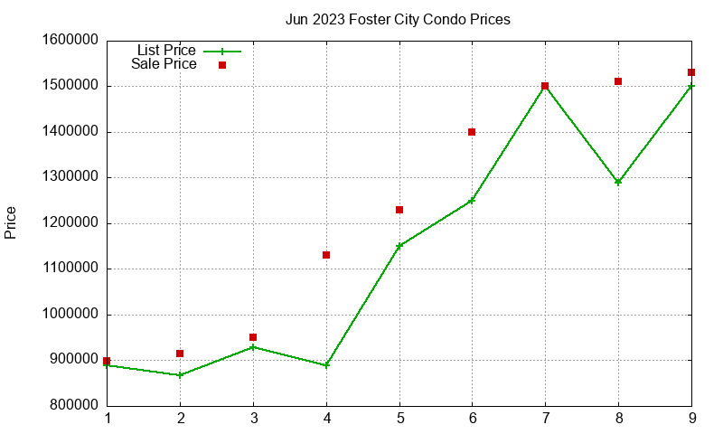 Foster City Condos Just Sold 2023-06 Foster City Condos Just Sold 2023-06