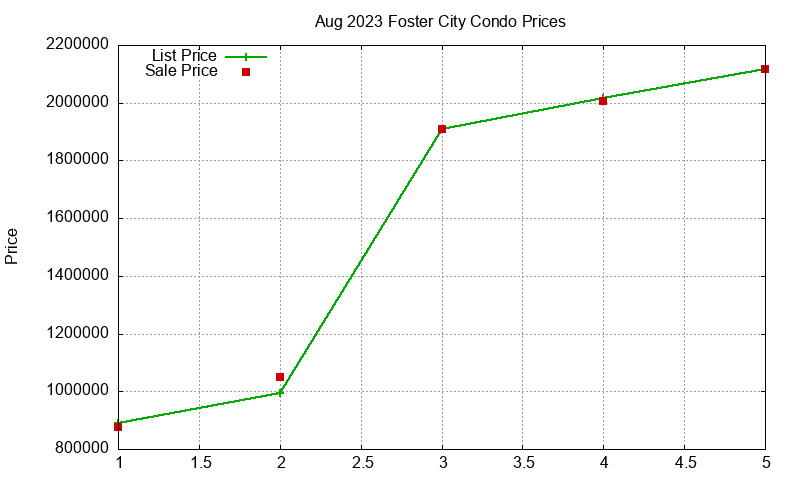 Foster City Condos Just Sold 2023-08 Foster City Condos Just Sold 2023-08