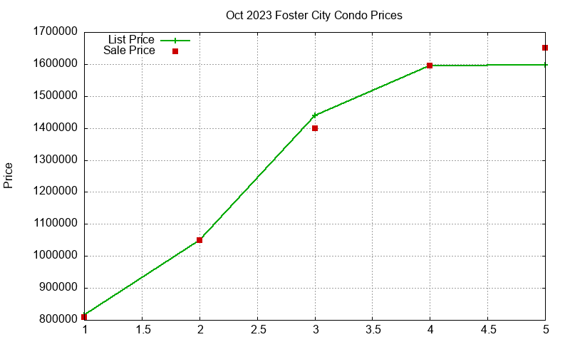 Foster City Condos Just Sold 2023-10 Foster City Condos Just Sold 2023-10