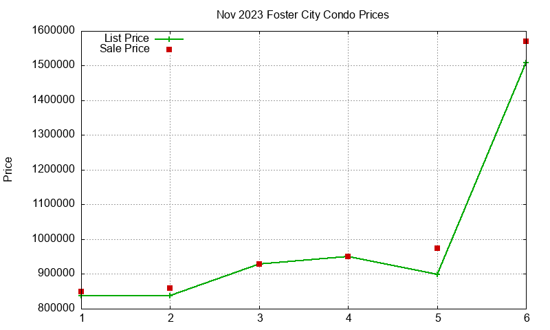 Foster City Condos Just Sold 2023-11 Foster City Condos Just Sold 2023-11