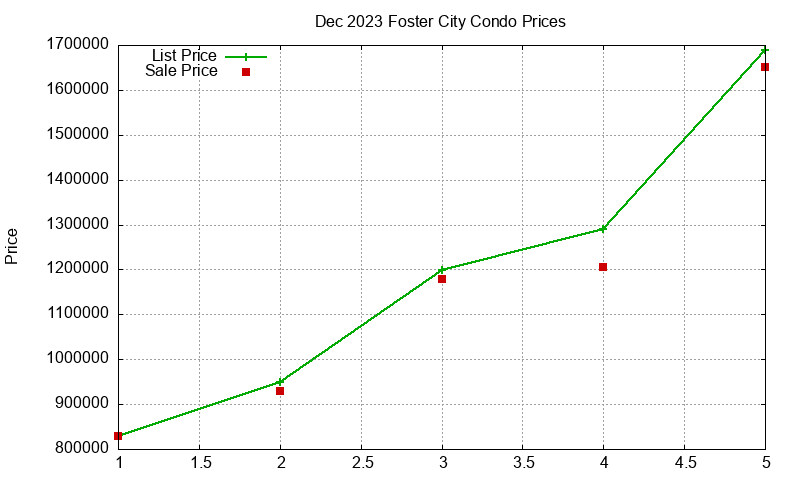 Foster City Condos Just Sold 2023-12 Foster City Condos Just Sold 2023-12