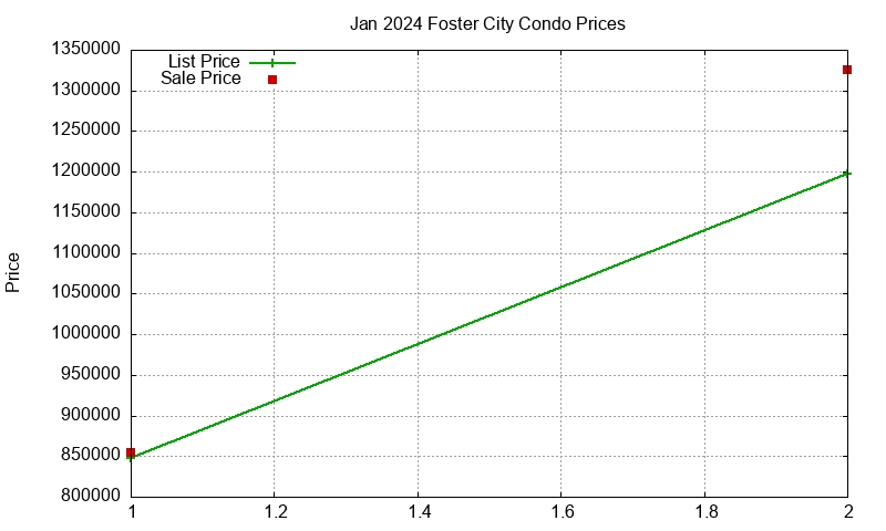Foster City Condos Just Sold 2024-01 Foster City Condos Just Sold 2024-01