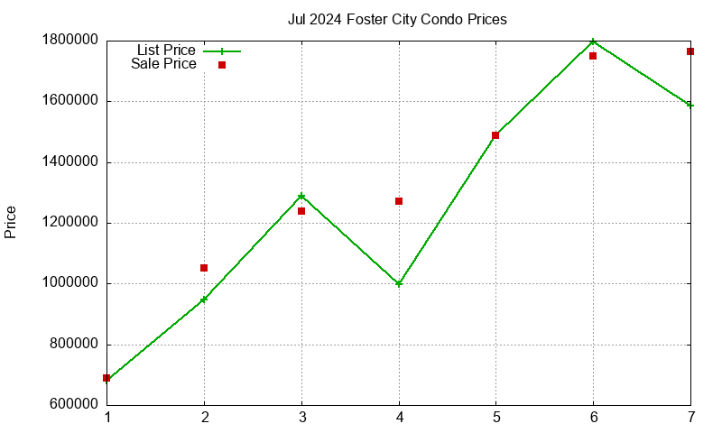 Foster City Condos Just Sold 2024-07
