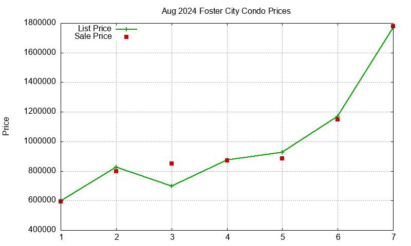 Foster City Condos Just Sold 2024-08