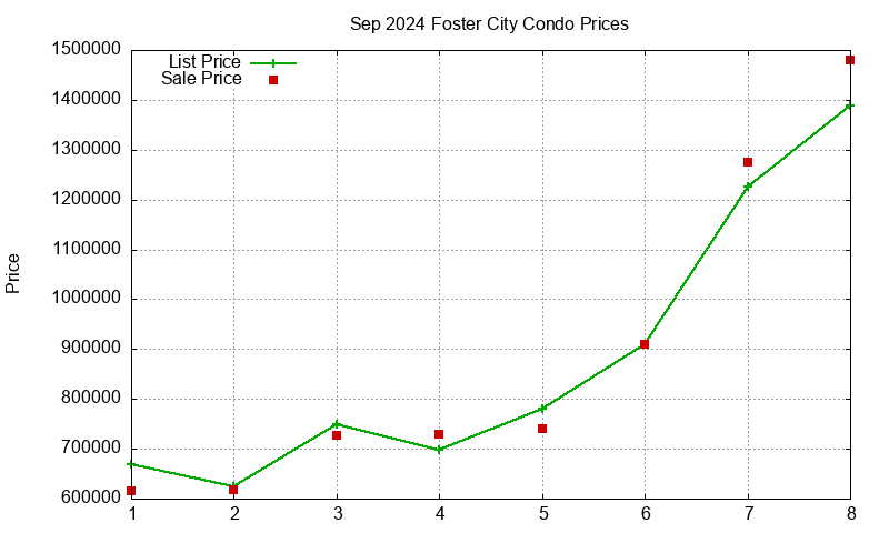 Foster City Condos Just Sold 2024-09