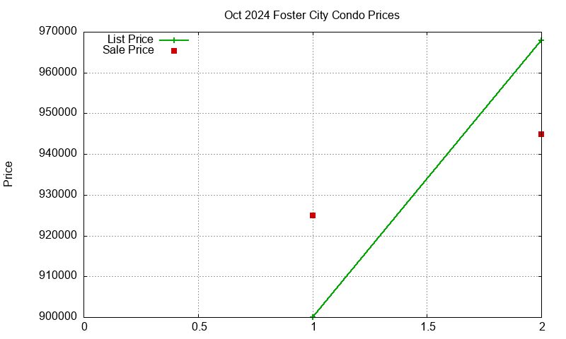 Foster City Condos Just Sold 2024-10