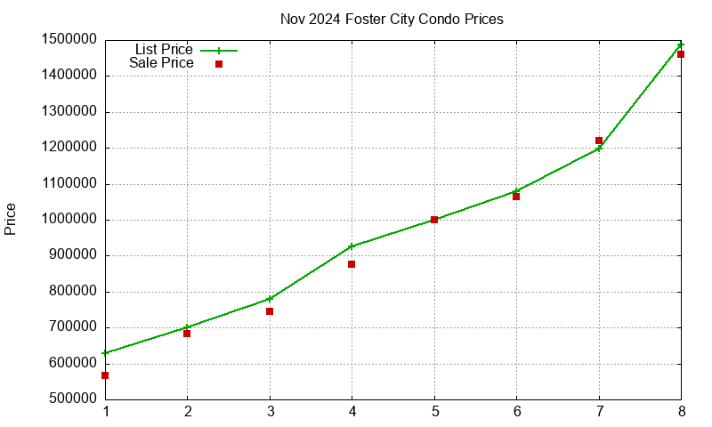 Foster City Condos Just Sold 2024-11