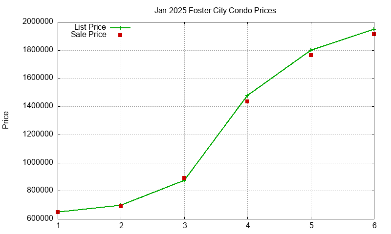 Foster City Condos Just Sold 2025-01