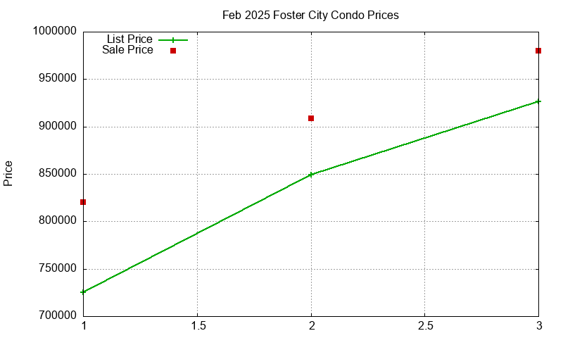 Foster City Condos Just Sold 2025-02