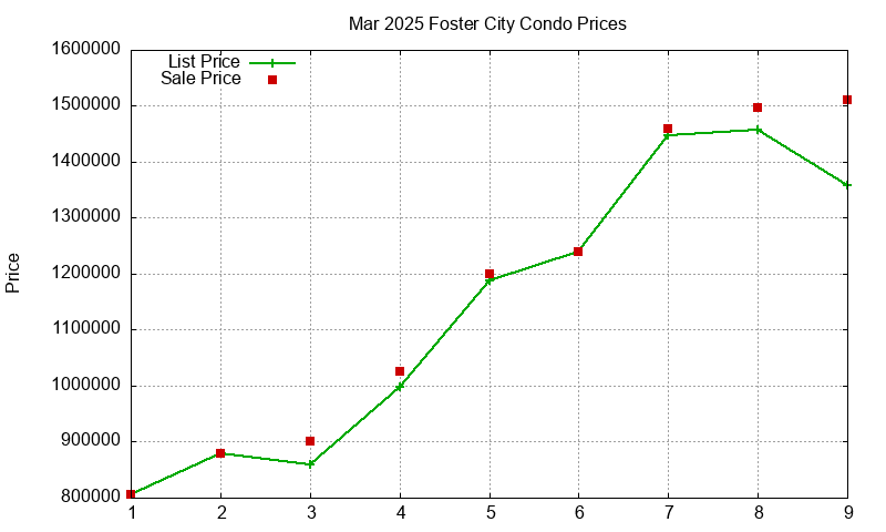 Foster City Condos Just Sold 2025-03