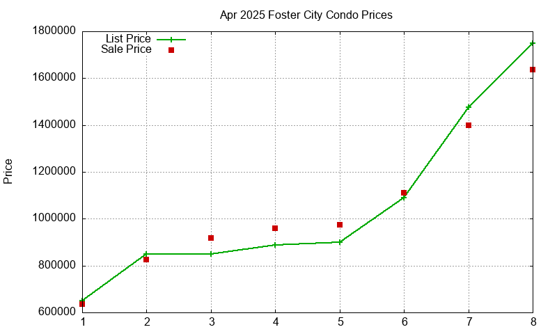 Foster City Condos Just Sold 2025-04