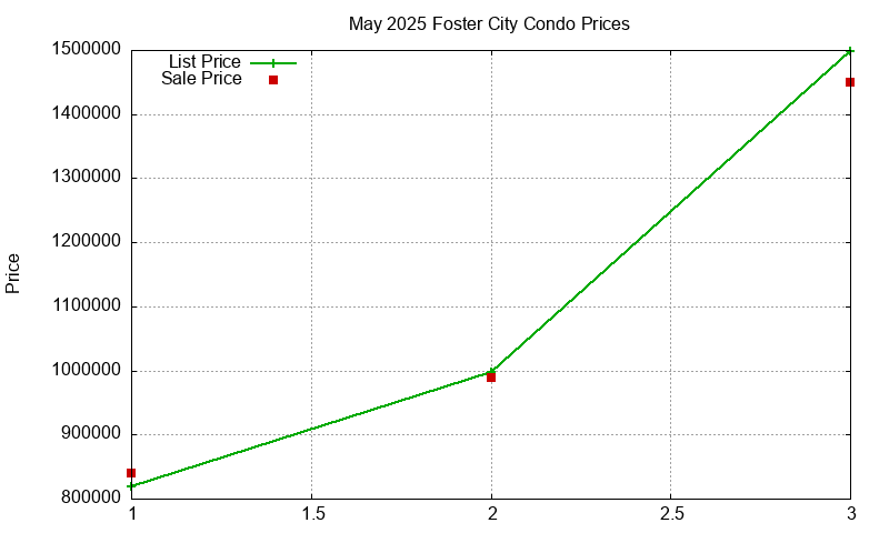 Foster City Condos Just Sold 2025-05