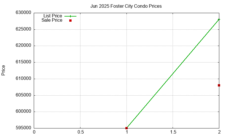 Foster City Condos Just Sold 2025-06