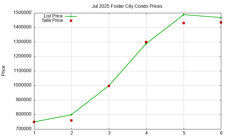 Foster City Condos Just Sold 2025-07