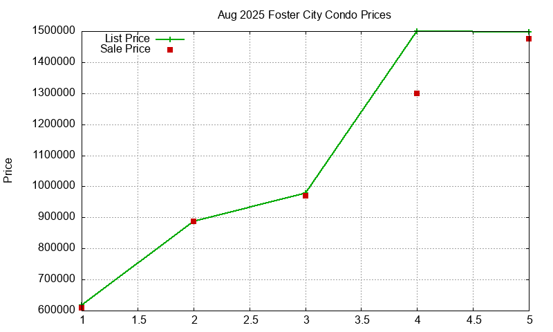 Foster City Condos Just Sold 2025-08