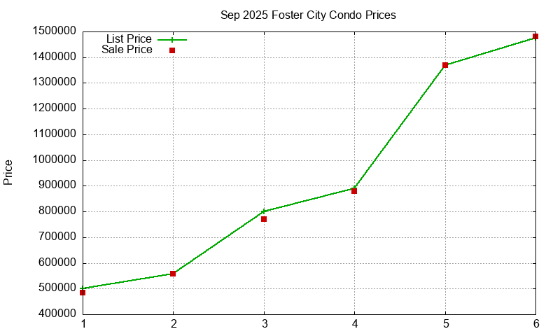 Foster City Condos Just Sold 2025-09