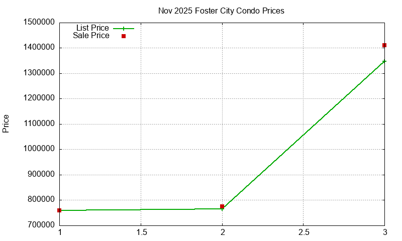 Foster City Condos Just Sold 2025-11
