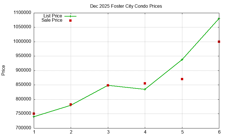 Foster City Condos Just Sold 2025-12