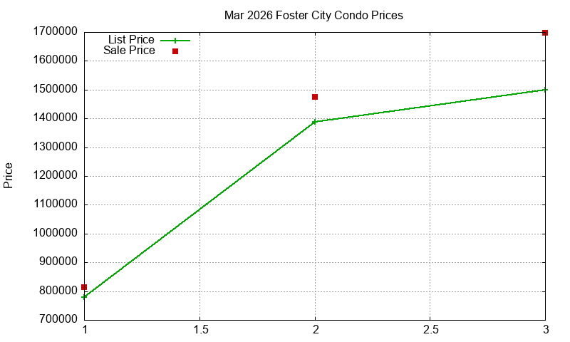 Foster City Condos Just Sold 2026-03