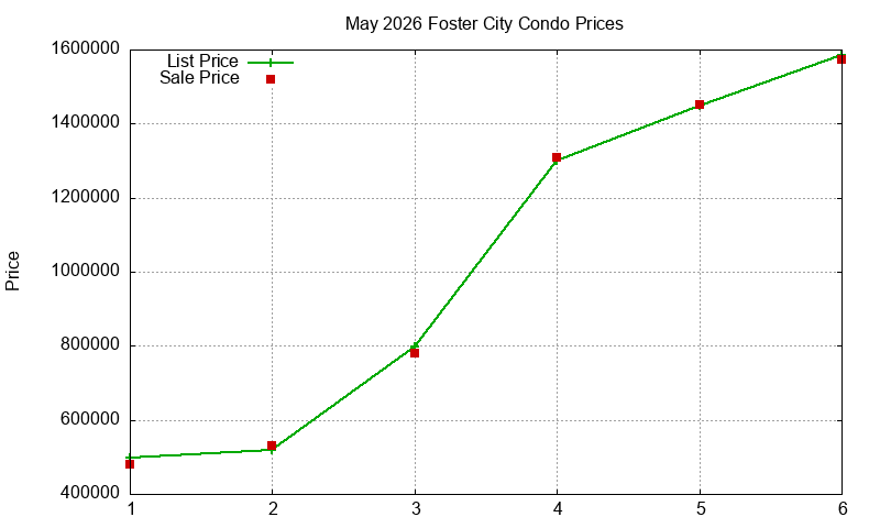 Foster City Condos Just Sold 2026-05
